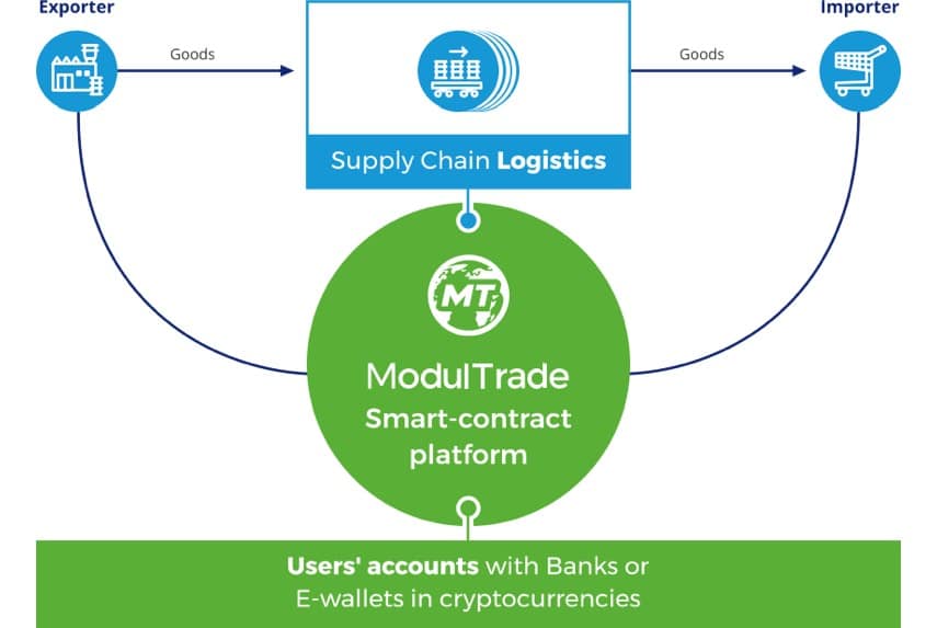 Bulk product. Cross functional flowchart школы диаграмма. Диаграмма cross functional flowchart. Supply contract. Модуль логистика.
