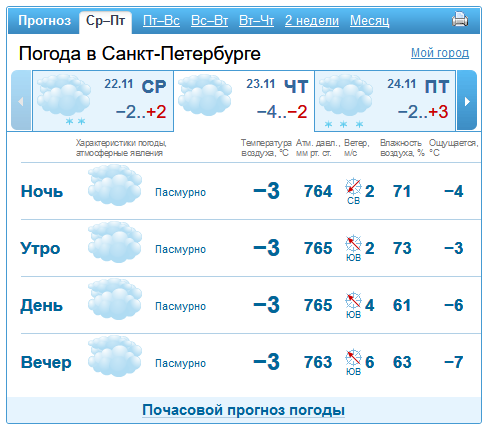 Прогноз погоды питер на 14 дней. Почасовой прогноз погоды в СПБ. Погода в Санкт-Петербурге почасовой прогноз. Почасовая погода в Санкт-Петербурге на сегодня. Погода СПБ сегодня почасовой.
